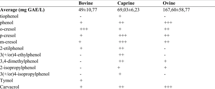 Tabel 1.4.3: Average ± SEM and relative concentration of phenolics compounds in bovine, caprine  and ovine milk respectively (O’connell and Fox, 2001, Vázquez et al., 2015) 