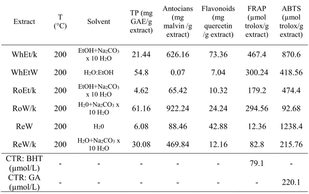 Table 3.4.1: Characteristics of extracts in term of total phenols (TP), Antocians, flavonoids and their  reducing power (FRAP) and scavenging capacity (ABTS)
