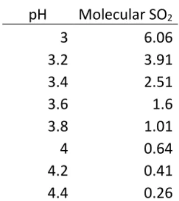 Table 3.4.3: Molecular SO 2  per 100 parts of Free SO 2  in function of pH (Usseglio-Tomasset, 1995) pH  Molecular SO 2    3  6.06  3.2  3.91  3.4  2.51  3.6  1.6  3.8  1.01  4  0.64  4.2  0.41  4.4  0.26 