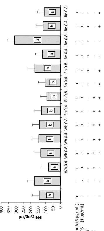 Figure  3.4.6  Least  Squares  means  ±  SEM  of  IFN-γ  secretion  by  PBMC  following  in  vitro  stimulation