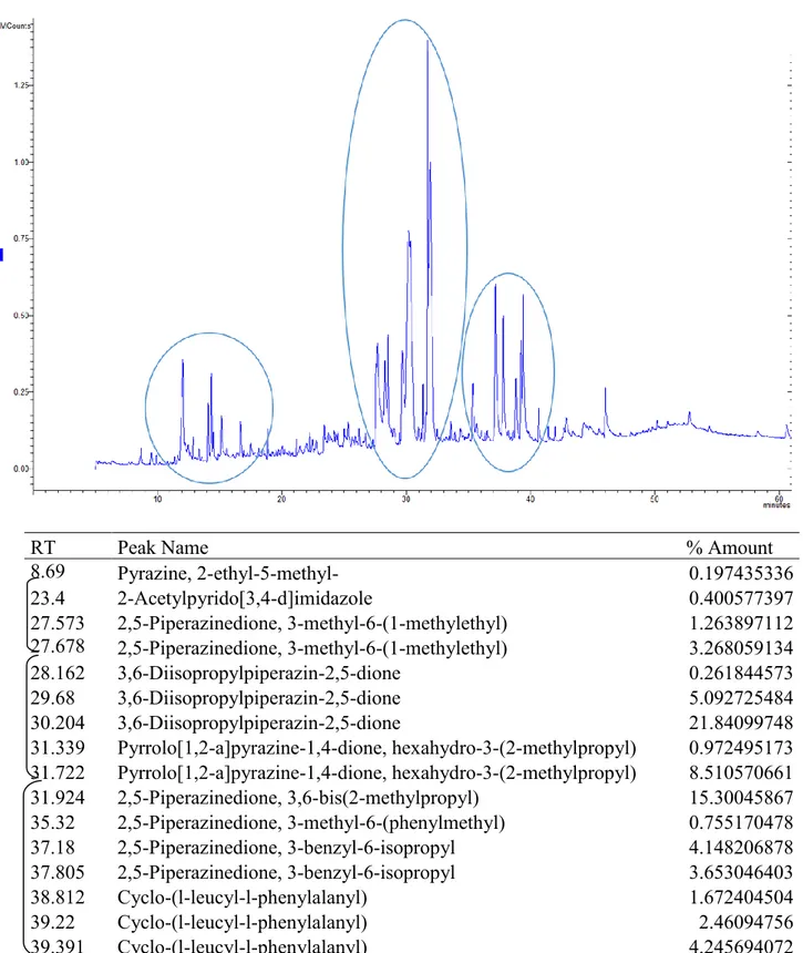 Figure 4.4.1a: Chromatogram of White wine lees fraction F1. Fraction compositions is reported in  table below