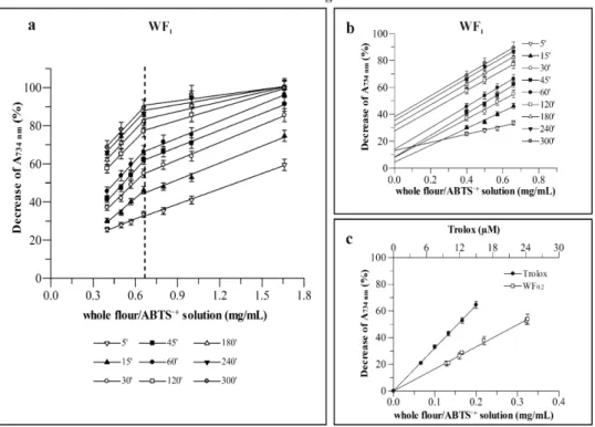 Figure 2.2 Dependence of the absorbance decrease (%), measured at 734 nm by using  the  QUENCHER ABTS   assay,  on  the  amount  of  durum  wheat  whole  flour  (£1  mm,  WF1,  and  £0.2  mm,  WF 0.2 )