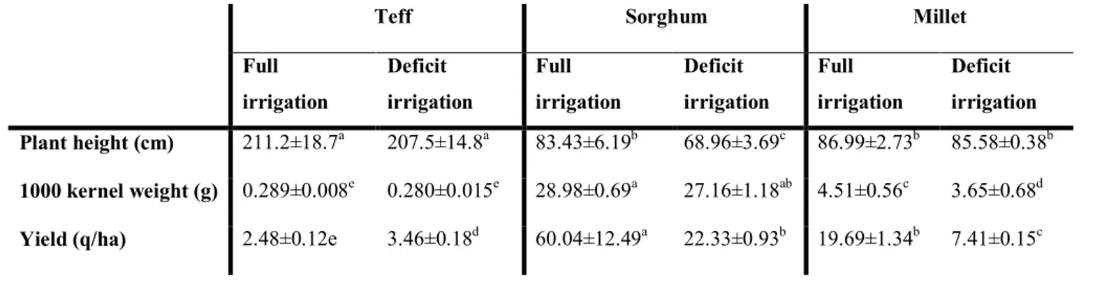 Table 3.1. Yield parameters of millet, sorghum and teff under full and deficit irrigation 