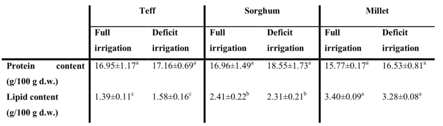 Table 3.2. Protein and lipid content of millet, sorghum and teff under full and deficit irrigation  