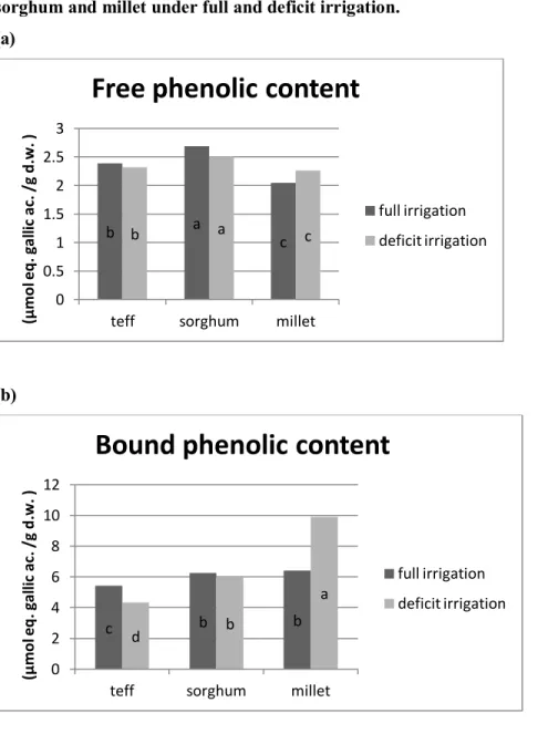 Figure 3.2. Free (a) and bound (b) phenolic content (µmol eq. gallic ac. /g d.w. ) in teff,  sorghum and millet under full and deficit irrigation