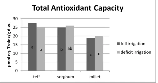 Figure  3.3.  Total  antioxidant  capacity  (µmol  eq.  Trolox/g  d.w.  )  in  teff,  sorghum  and  millet under full and deficit irrigation