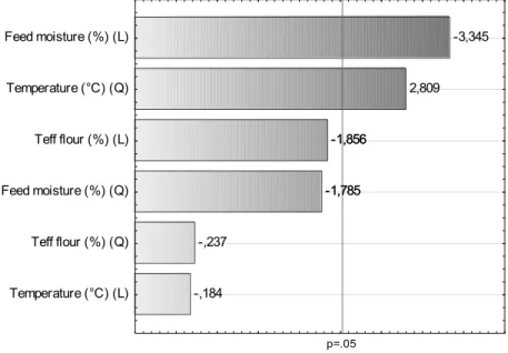 Figure  4.2  Estimated  Effects  of  independent  variables  on  Sectional  Expansion  Index  (SEI) of extruded samples 