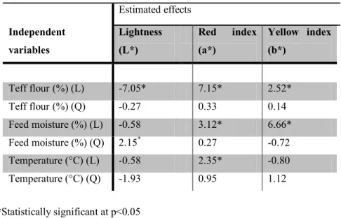 Table 4.3 Estimated Effects of the  independent variables on color  indices of extruded  samples  