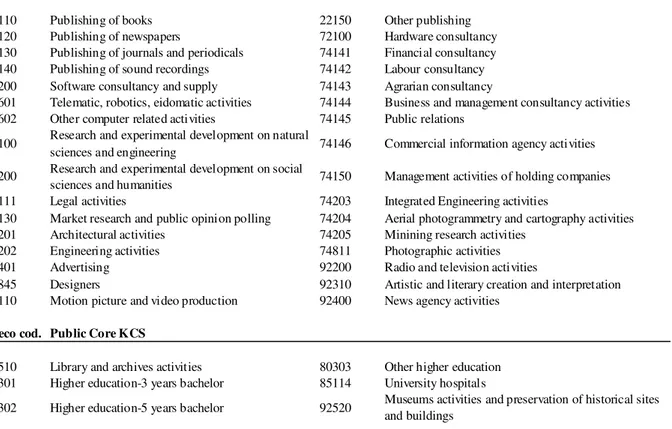 Table 1 − Classification of Knowledge-Creating Services 