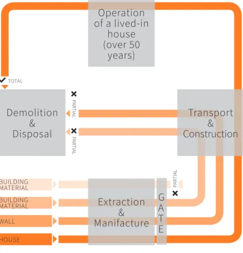 Figura 7. Schema che illustra la logica dell’Extended Life Cycle applicato al prodotto edilizio