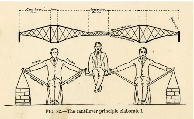 Fig. 3    The cantilever principle elaborated with Watanabe as a living model [7]. 