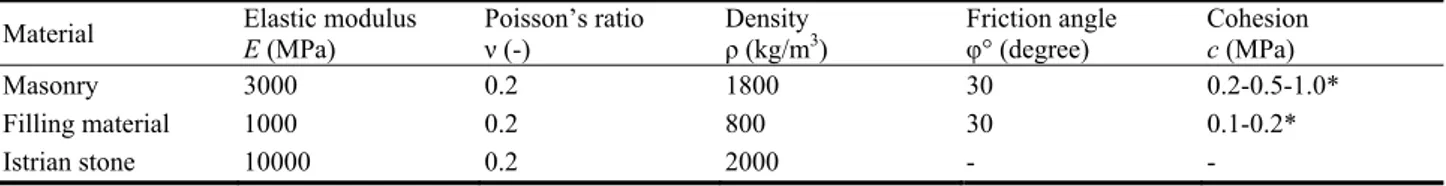 Table 1    Mechanical parameters of the different materials adopted for the FE models