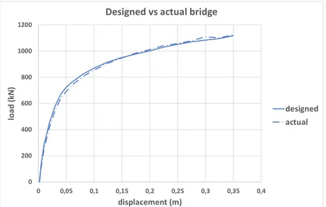 Fig. 10    Pushover analysis of designed and actually built bridges having masonry with c = 1.0 (MPa) and fill with c = 0.2  (MPa)