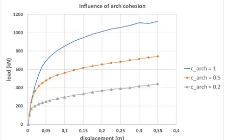 Fig. 11    Pushover analysis of actually built bridges having masonry with varying cohesion and fill material with c = 0.2  (MPa)
