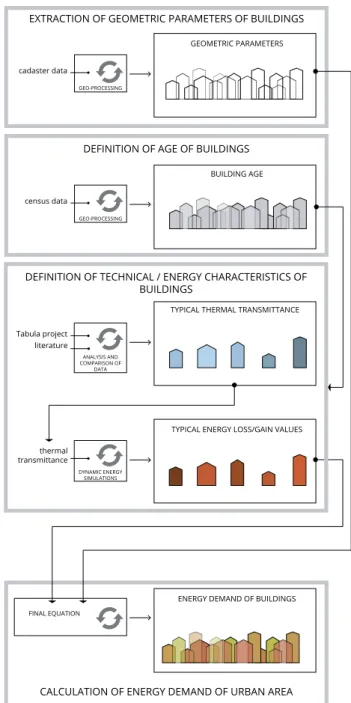 Fig. 3.1. Framework IDEE per il calcolo del fabbisogno energetico degli edifici di un’area urbana.