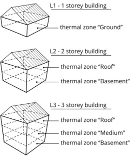 Fig. 3.6. Lo schema illustra i tre edifici standard considerati per la zona di Feltre e le corrispondenti zone termiche.