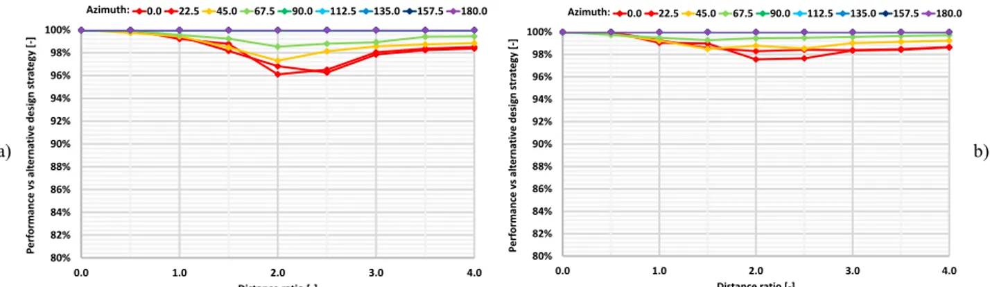 Fig. 5. Comparison between the PV overall efficiency achieved by the configuration chosen via strategy A against the one achievable via optimum  configuration consequent to strategy B (a) and comparison between the PV generation achieved by the configurati