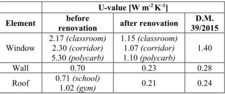 Table 1. U-values of the building’s elements before and after  renovations. 