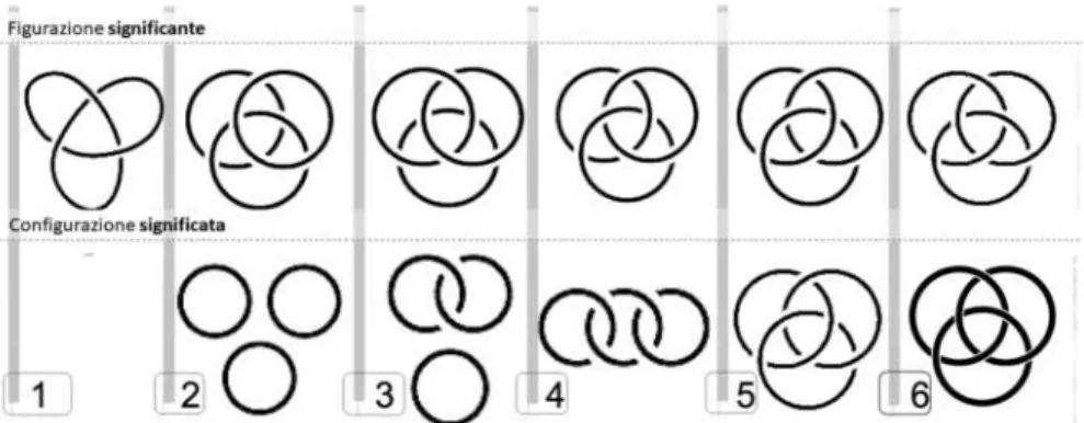 Figura  16.  Tutte  e  sole  le  possibili  combinazioni  figurate  di  tre  anelli:  1°)  il  “nodo 