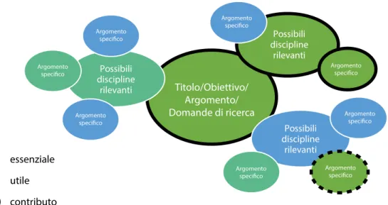 Figura 3 - Modello di struttura dell’Area of Relevant Contribution (ARC) Diagram