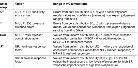 Table 3. Factor groups, factors and factor ranges applied in the Monte Carlo (MC) simulations in this study.