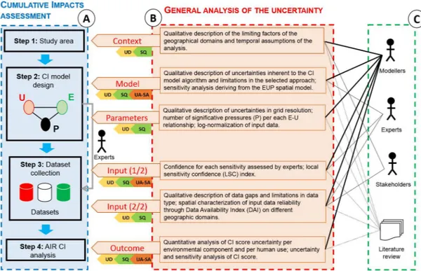 Fig 1. Analytical framework. Part A shows the Cumulative Impact assessment methodology; Part B refers to the