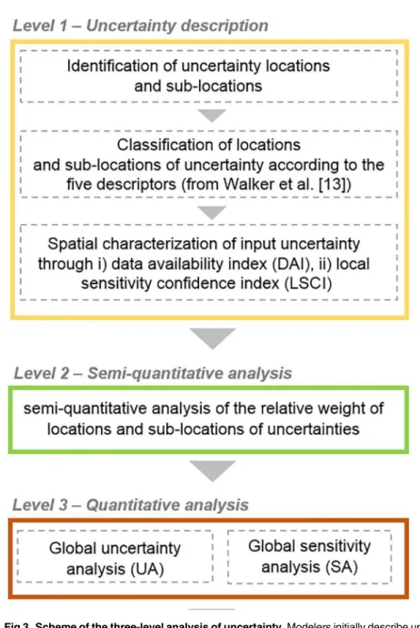 Fig 3. Scheme of the three-level analysis of uncertainty. Modelers initially describe uncertainty in level 1.