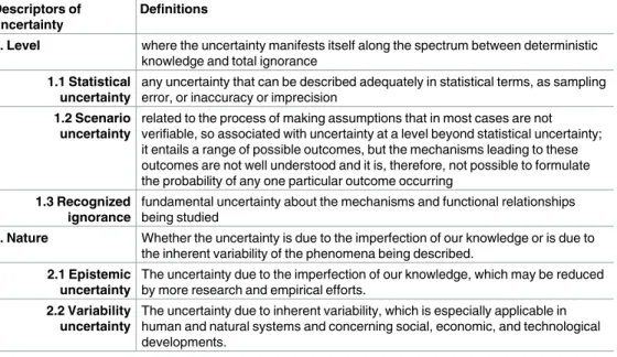 Table 2. Descriptors of uncertainty. Descriptors of