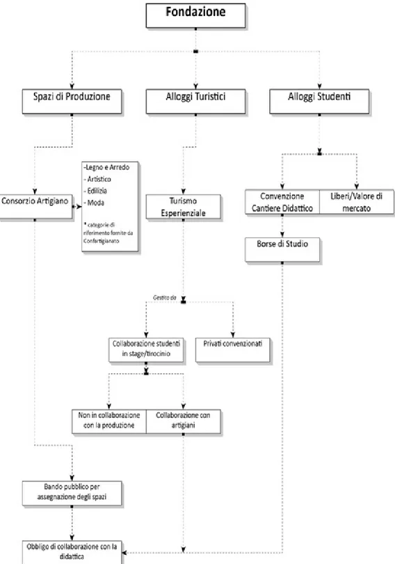 Fig. 2: organizzazione del sistema gestionale del progetto