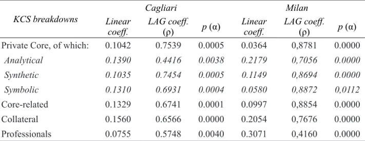 Table 2 − Spatial LAG Regression between KCS Density and Urban Rent