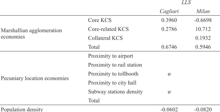 Table 4 – Standardized Linear Coefficients of the KCS Professionals  Intra-urban Agglomeration and Location Economies (n