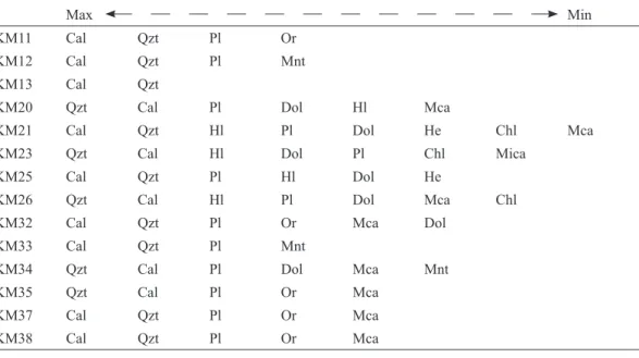Figure 7. X-ray diffraction patterns of sample KM21 with identification of the principal mineralogical phases  (Cal = Calcite; Chl = Chlorite; Dol = Dolomite; He = Heulandite; Hl = Halite; Mca = Mica; Pl = Plagioclase;  Qzt = Quartz).