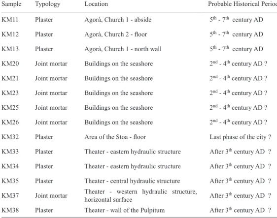Table 1. List of samples taken from different areas of the archaeological site of Kyme with typology, location  and historical period