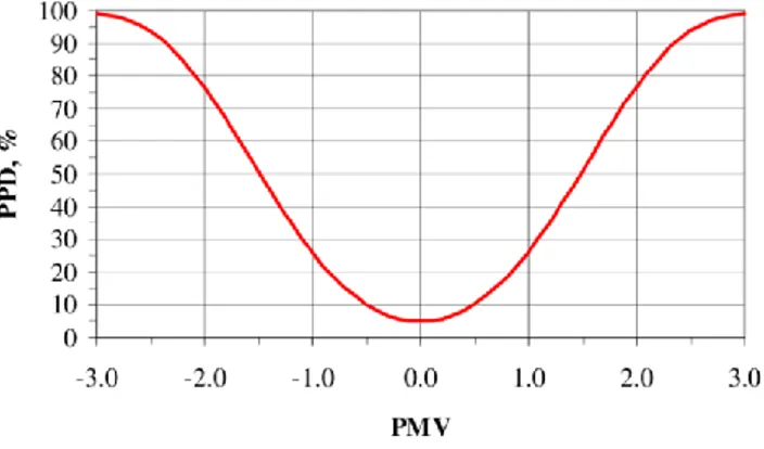 Fig. 6 Percentuale prevista di insoddisfatti PPD funzione di PMV - UNI EN ISO 7730 