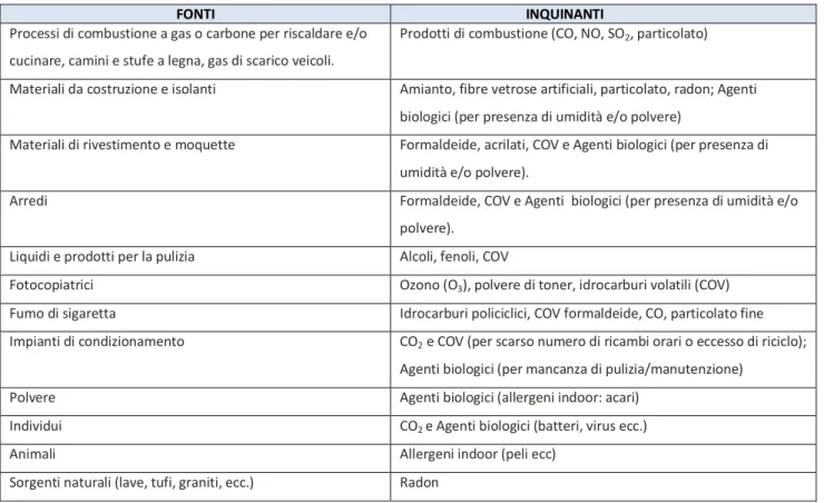 Tab. 8 Principali agenti indoor e potenziali fonti interne FONTI                                       INQUINANTI Processi di combustione a gas o carbone per riscaldare e/o 