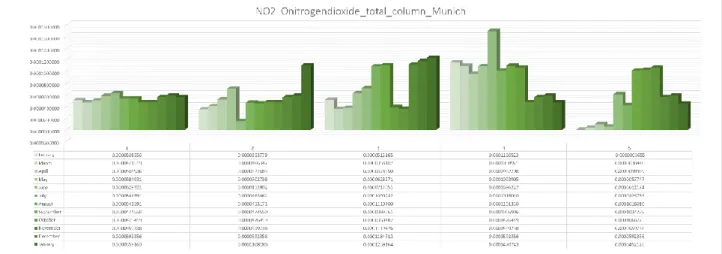 Table  12  shows  the  concentration  of  SO2  which  shows  a  very  evident  seasonal  variation,  with the maximum values  in the winter season,  this is due to the fact  that  domestic heating systems fed with solid fuels are in operation