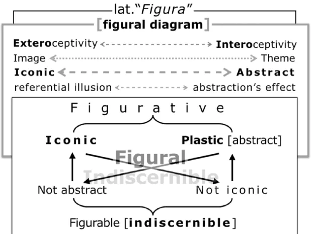 Figure 7. Semiotic Square that aims to analyse the semantic category of the “Figural” (by Magli 2011)
