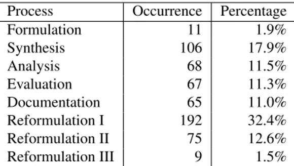 Table 4. Occurrence of design processes.