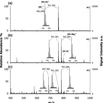 Figure 2 shows the positive-ion MALDI mass spectra of croconaine #1 using (a) DCTB and (b) DAN as representative