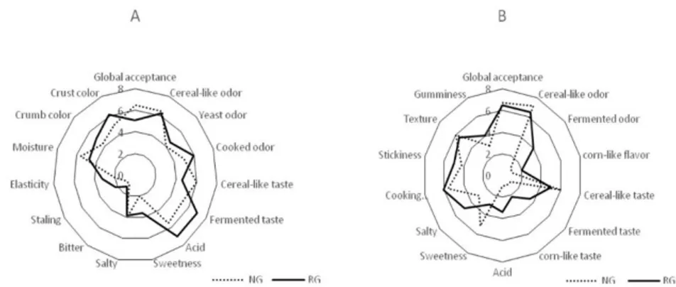 Figure 2. Sensory analysis of bread (A) and pasta (B) made with normal (NG) or reduced content of  gluten (RG) flours