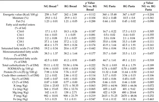 Table 1. Chemical composition and nutritional indexes of bread and pasta made with normal-(NG) and reduced-(RG) gluten content flours