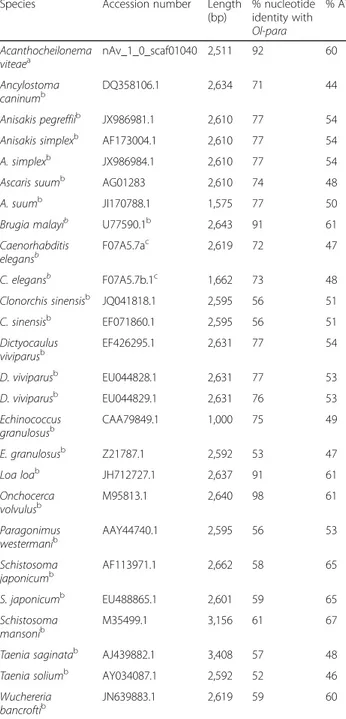 Table 2 Percentage nucleotide identity matrix between full-length paramyosin sequences (accession numbers in the matrix) of nematode and platyhelminth species