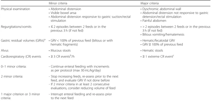 Table 1 Criteria for the interruption of enteral feeding