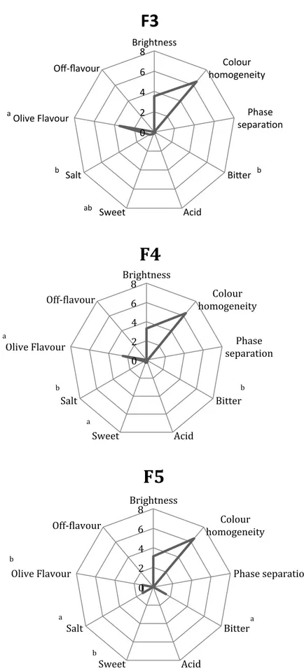 Figure  2.  Sensory  profile  of  the  three  selected  olive-based  pâtés.  a-b,  different  letters  indicate  a  significant 