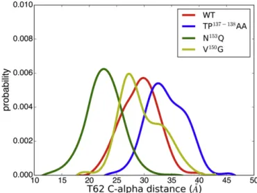 Fig. 4. Normalized distribution of the C-alpha distances computed for the residue T62.