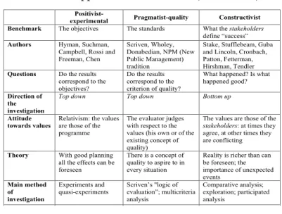 Table The approaches to evaluation (Stame, 2001) 