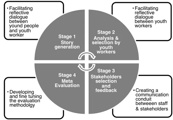 Figure 7.2 The Transformative Evaluation Process (Cooper 2014)