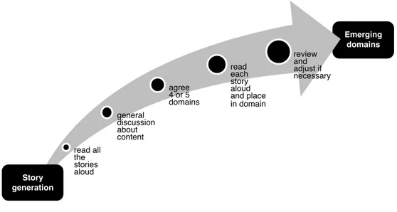 Figure 7.3 The process of establishing domains (Cooper 2018:95)