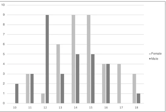 Figure 8.2 Age and Gender Data (Enhanced Friendships)