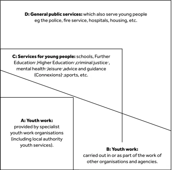 Figure 2.1 Wylie’s model of the locations of youth work (cited in Ford 2005: 11)A: Youth work:
